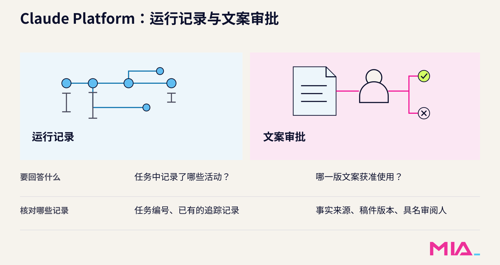 编辑对照图：运行记录说明任务过程，文案审批需要来源、具体版本和具名审阅决定。
