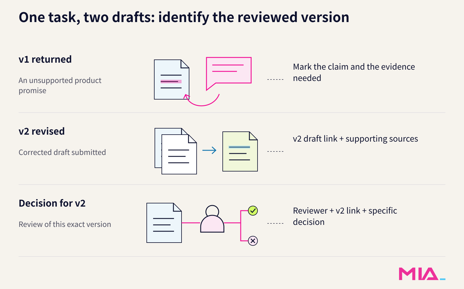 Illustrative draft review: v1 is returned, v2 is revised, and a separate decision identifies v2.