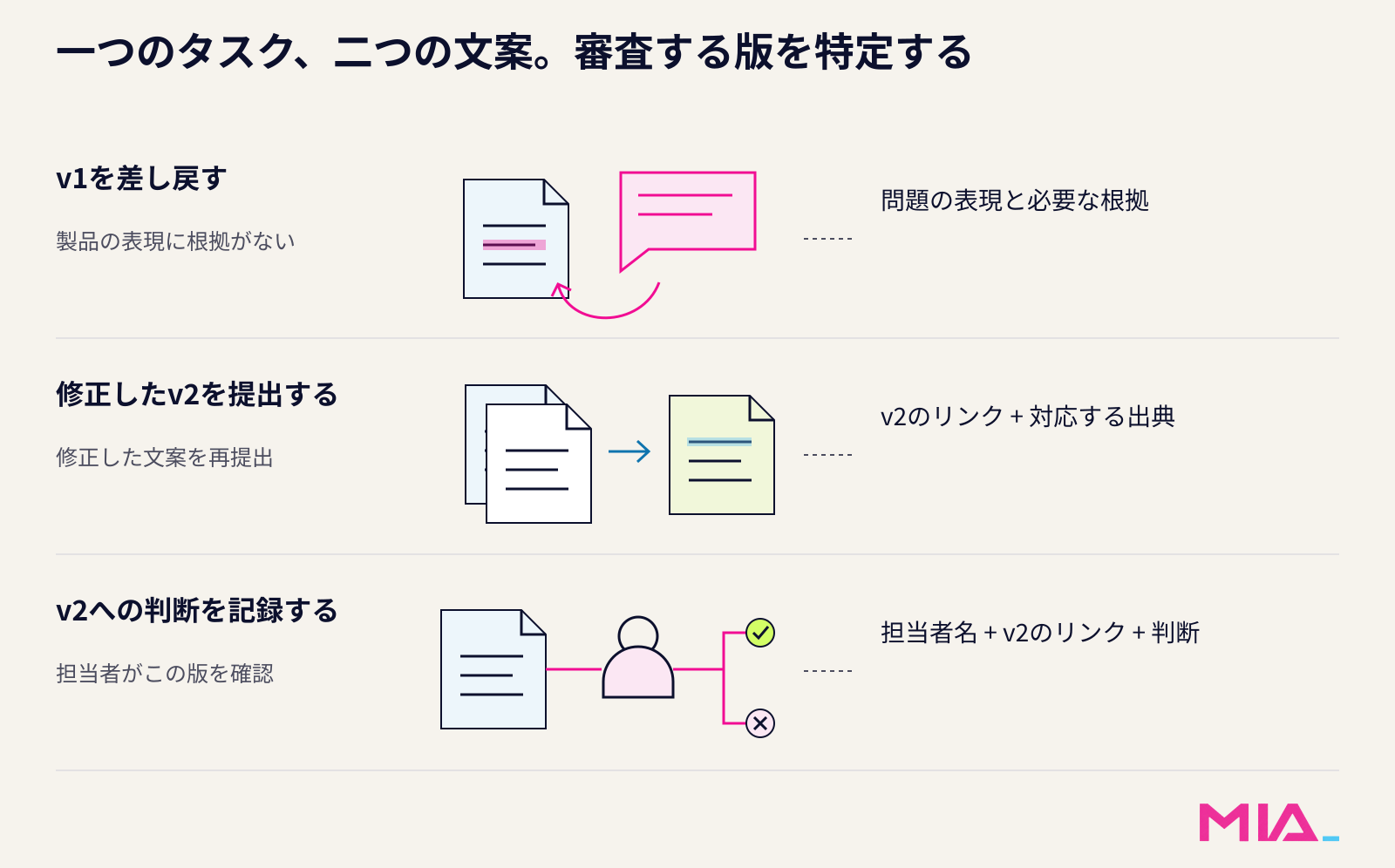 v1の差し戻し、v2の修正、v2に対する担当者の判断を示す編集上の例です。