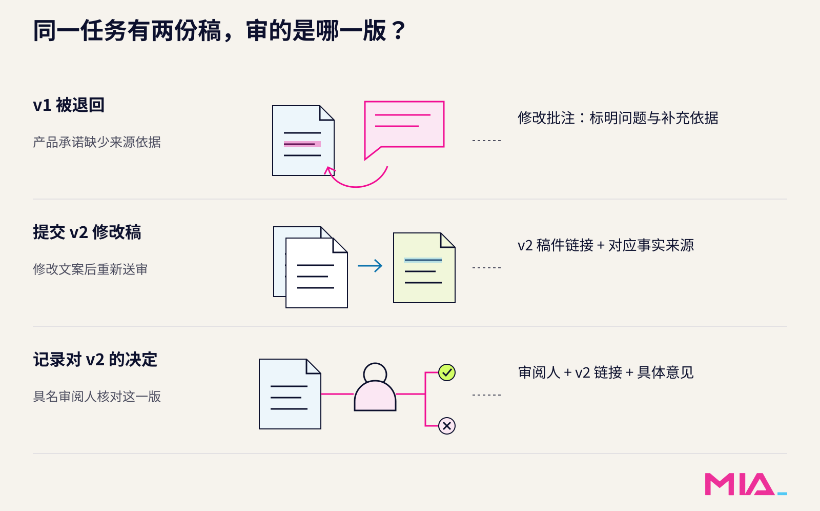 编辑流程示意:v1 因缺少依据被退回,v2 修改后另行审阅,决定须对应 v2。