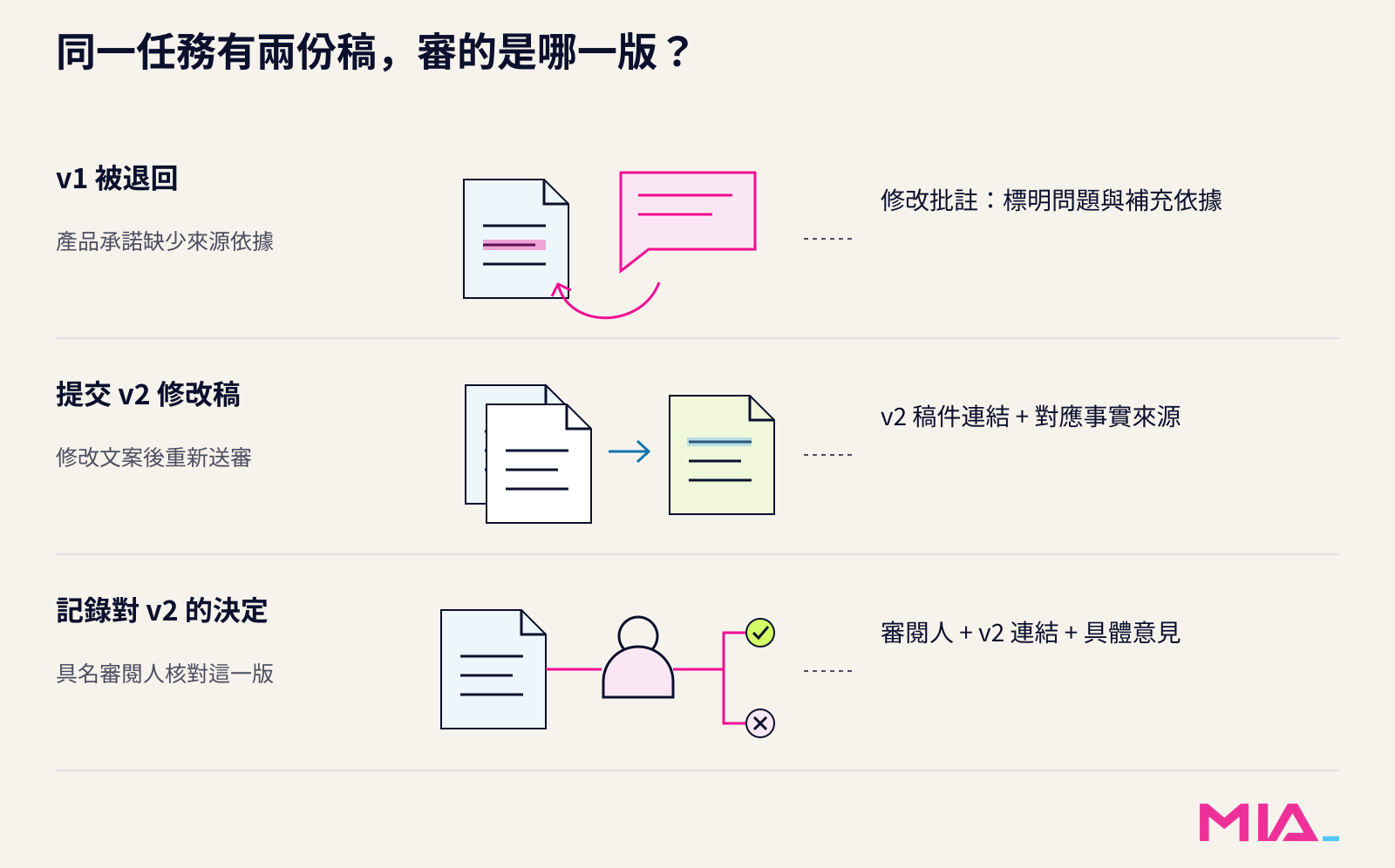 編輯流程示意：v1 因缺少依據被退回，v2 修改後另行審閱，決定須對應 v2。