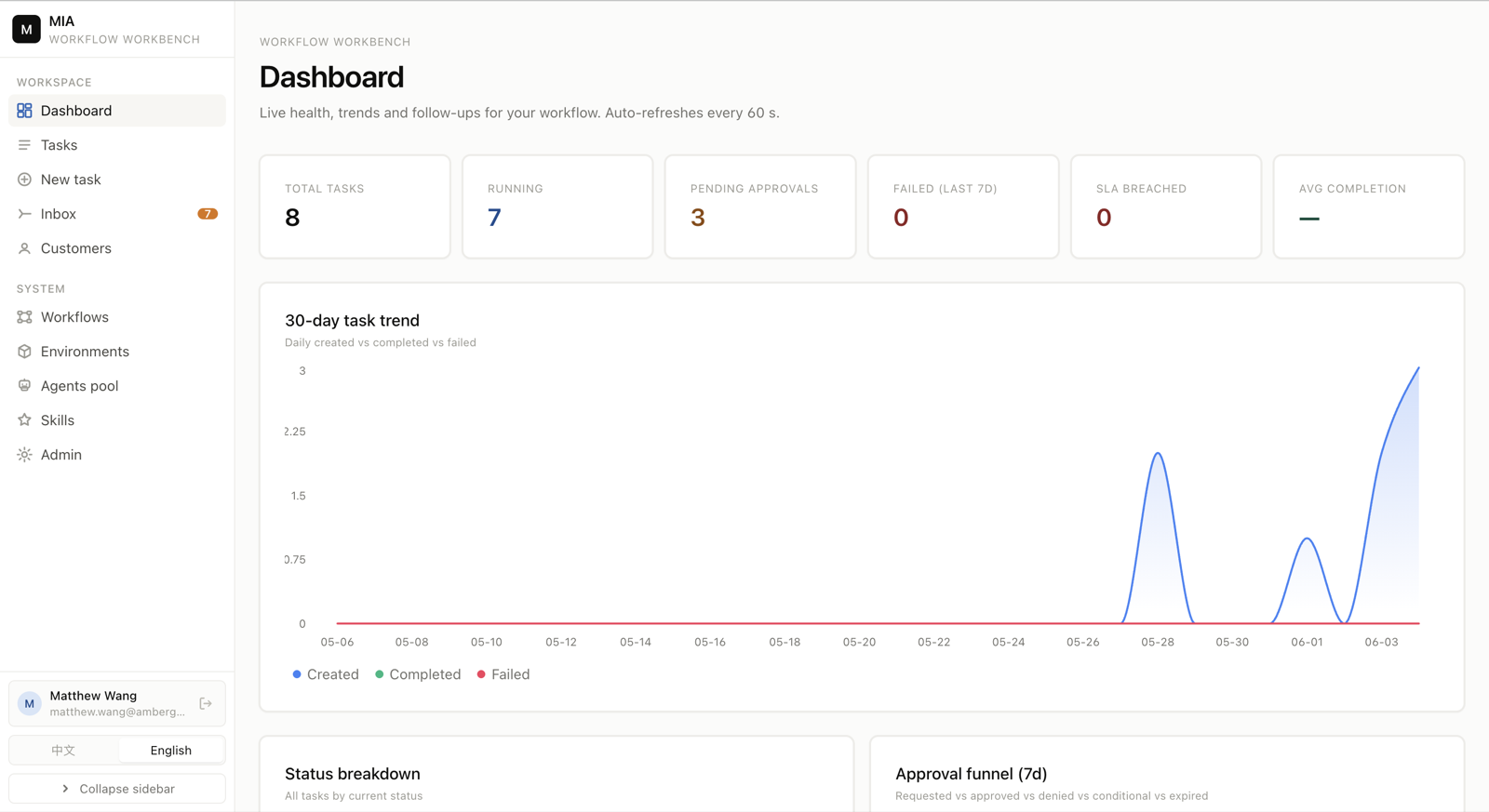 The dashboard of MIA's internal Workflow Workbench: a row of counters labelled total tasks, running, pending approvals, failed, SLA breached and average completion, above a thirty-day task trend chart, a status breakdown panel and a seven-day approval funnel.